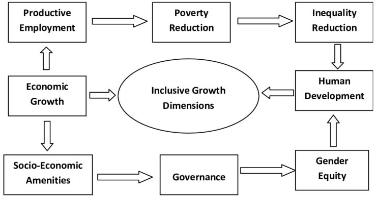 Theoretical-model-of-the-drivers-of-inclusive-growth